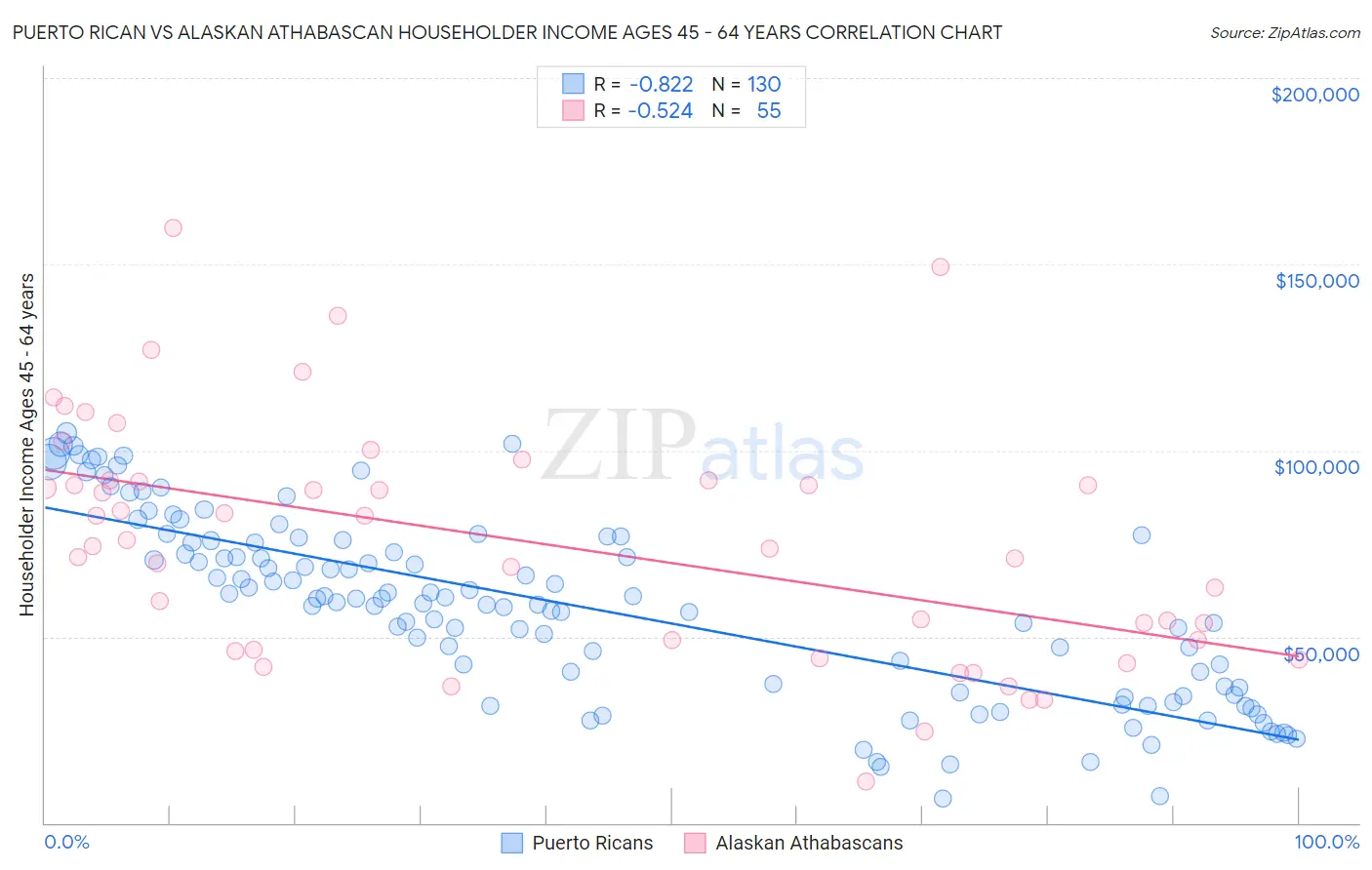 Puerto Rican vs Alaskan Athabascan Householder Income Ages 45 - 64 years