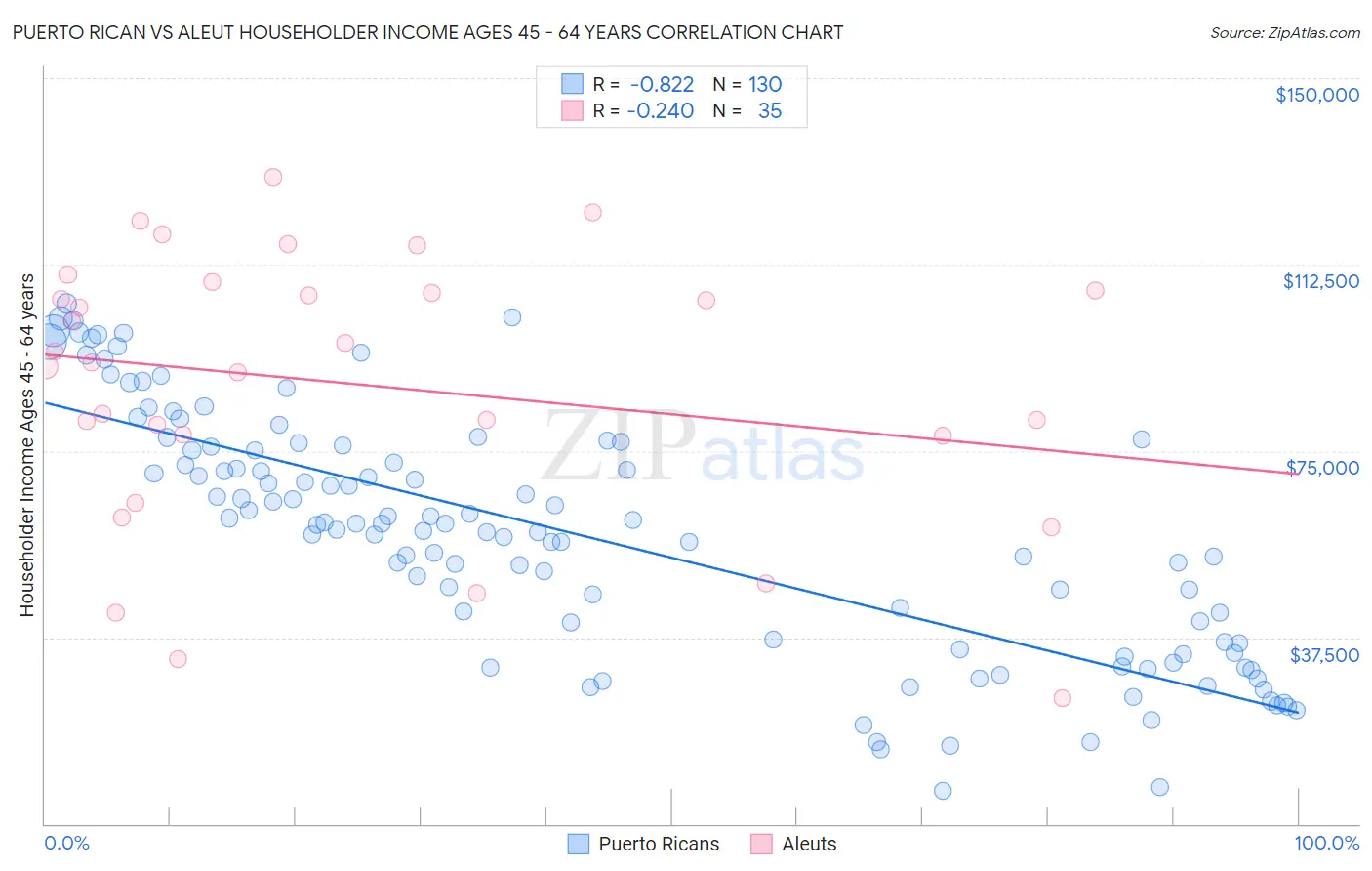 Puerto Rican vs Aleut Householder Income Ages 45 - 64 years
