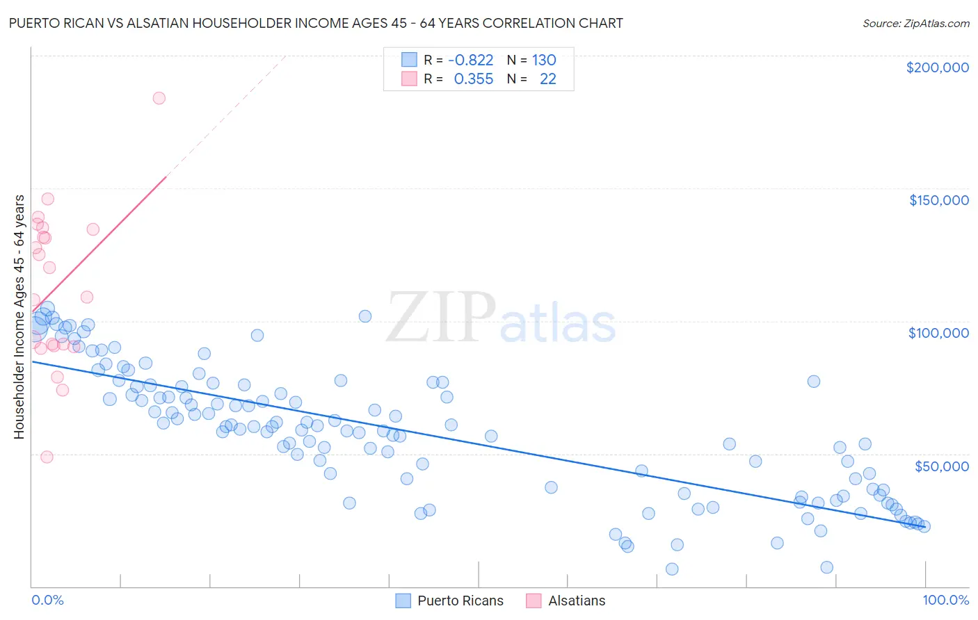 Puerto Rican vs Alsatian Householder Income Ages 45 - 64 years