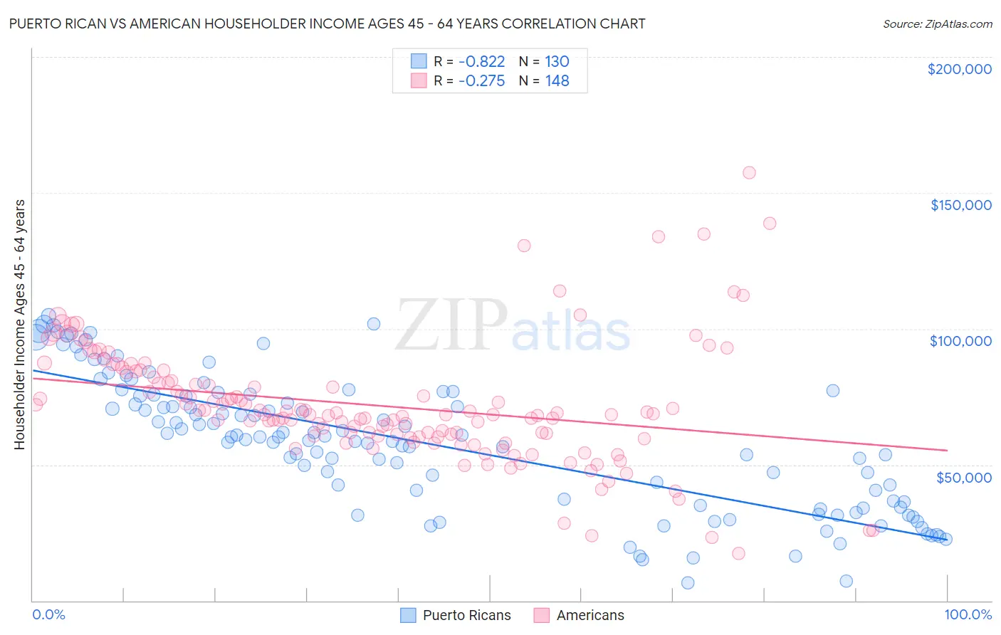 Puerto Rican vs American Householder Income Ages 45 - 64 years