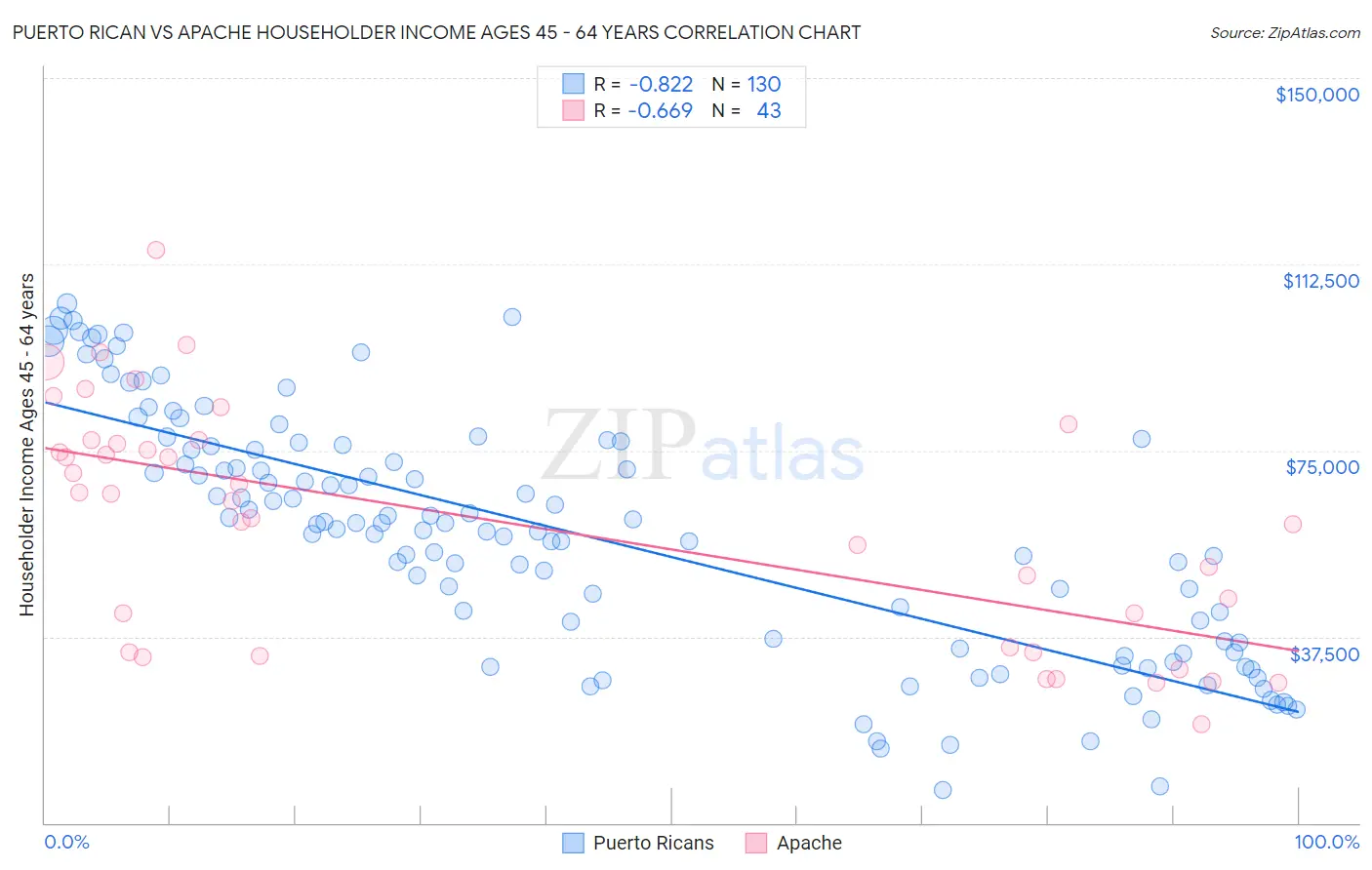 Puerto Rican vs Apache Householder Income Ages 45 - 64 years
