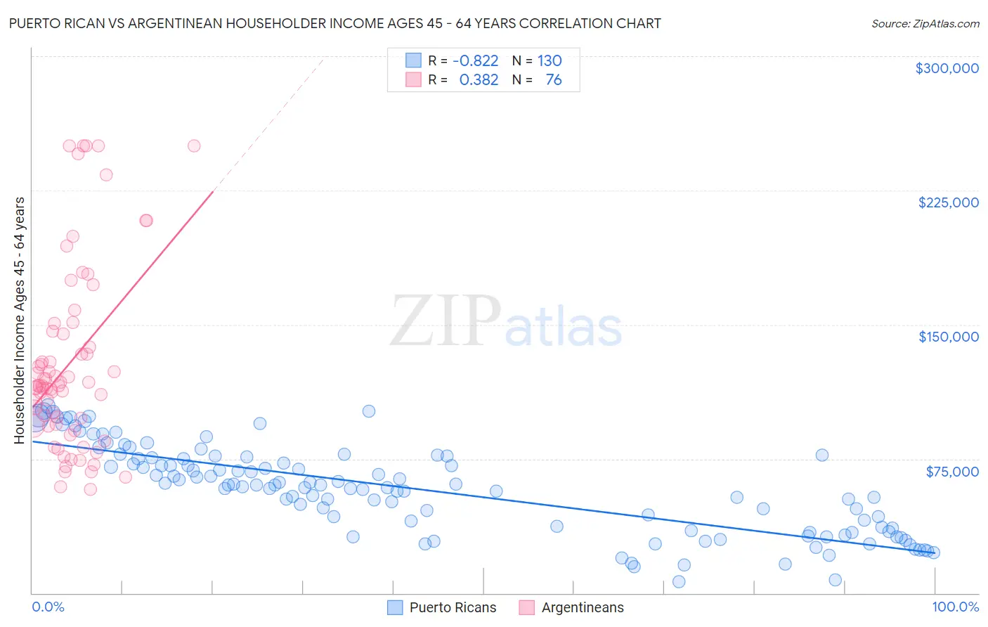 Puerto Rican vs Argentinean Householder Income Ages 45 - 64 years