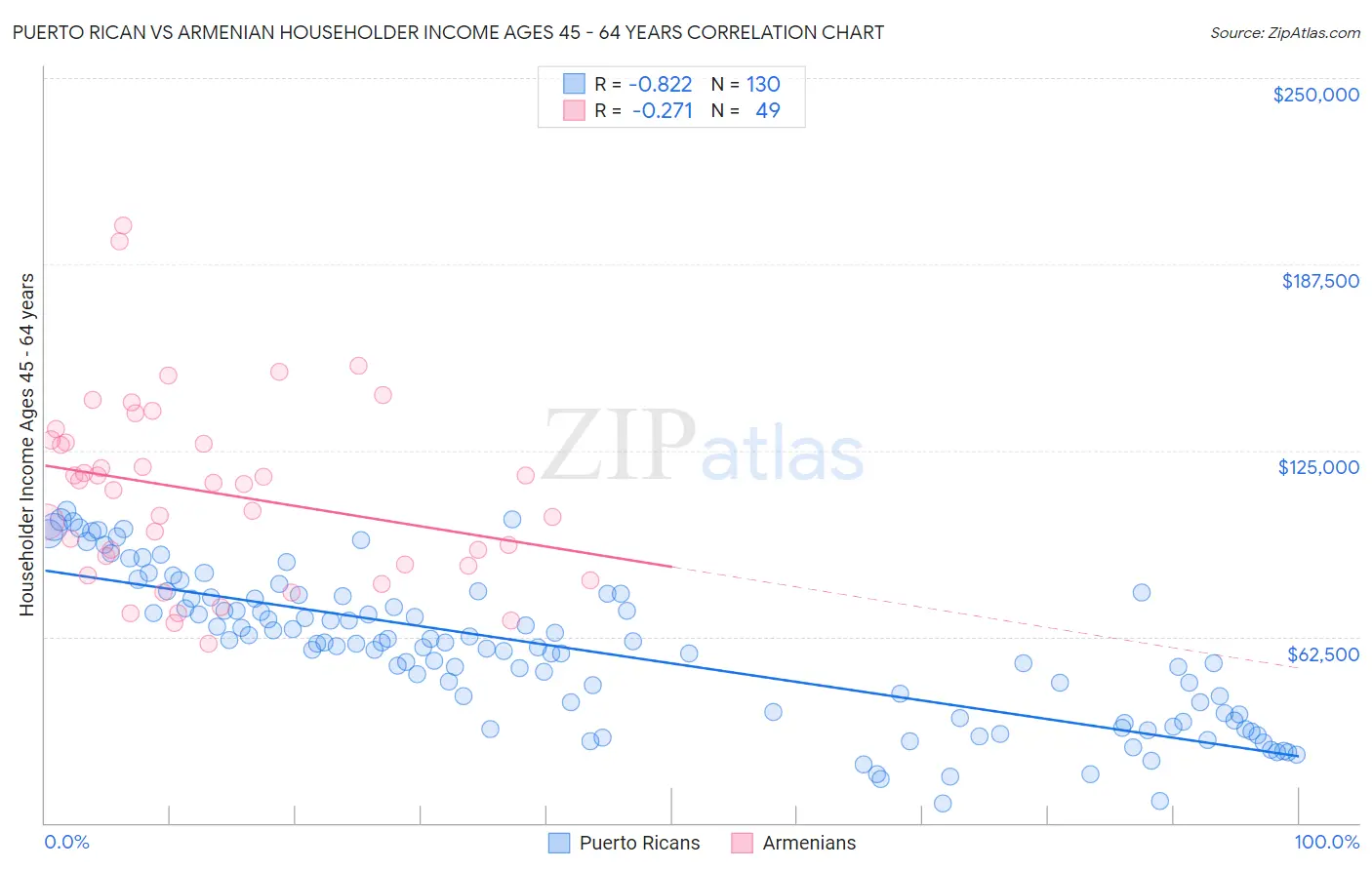 Puerto Rican vs Armenian Householder Income Ages 45 - 64 years