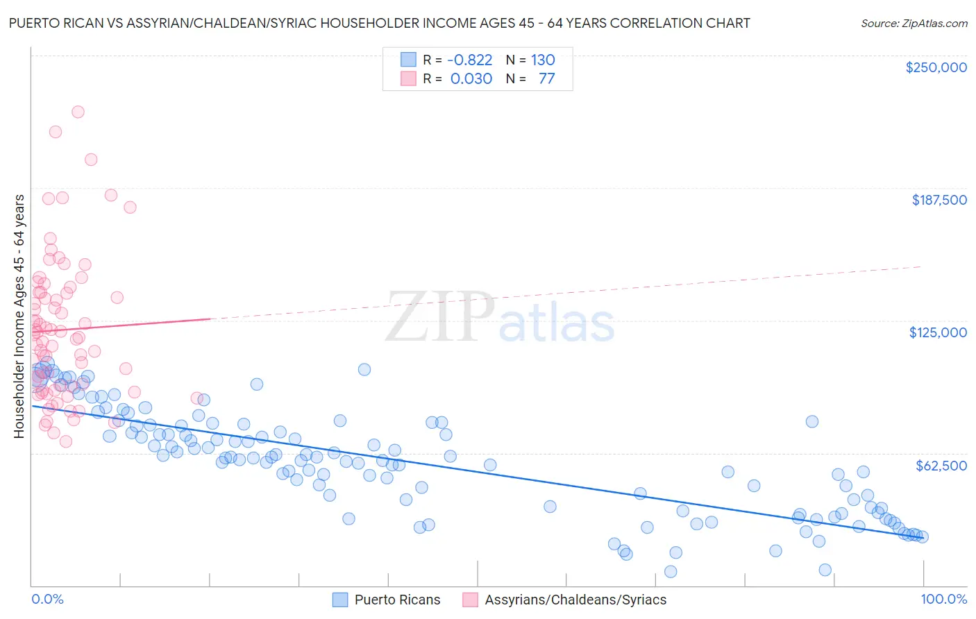 Puerto Rican vs Assyrian/Chaldean/Syriac Householder Income Ages 45 - 64 years