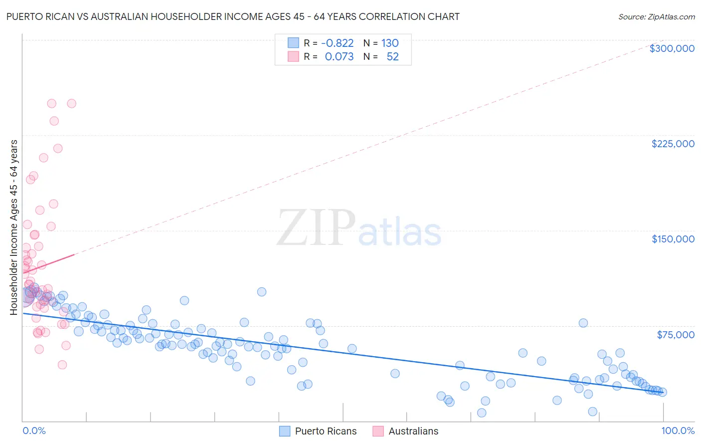 Puerto Rican vs Australian Householder Income Ages 45 - 64 years