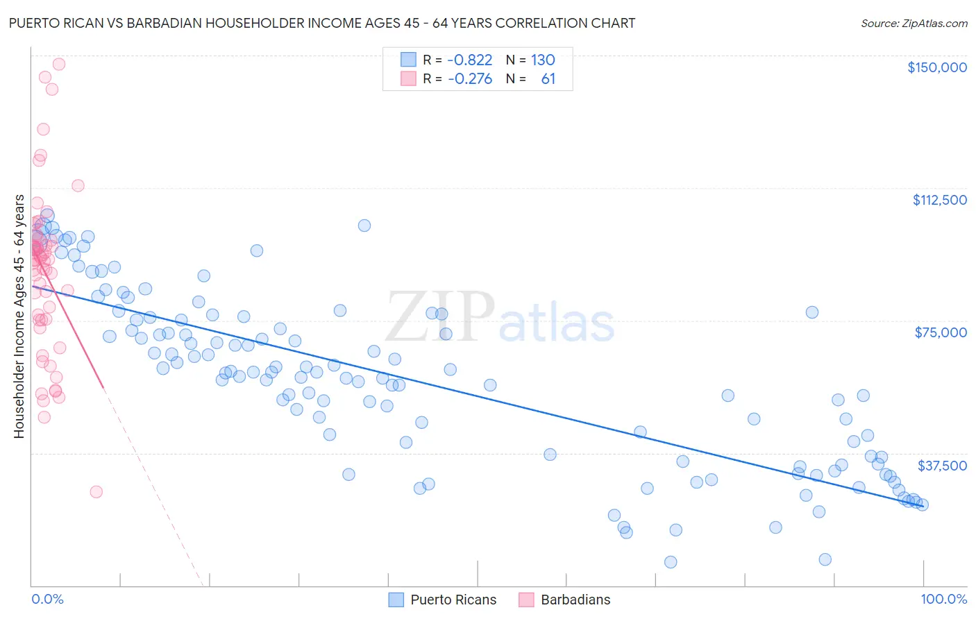 Puerto Rican vs Barbadian Householder Income Ages 45 - 64 years