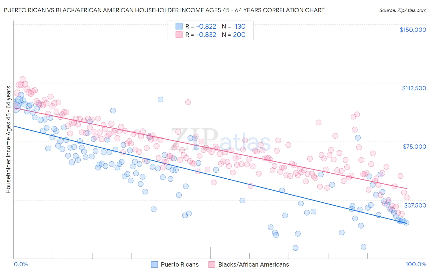 Puerto Rican vs Black/African American Householder Income Ages 45 - 64 years