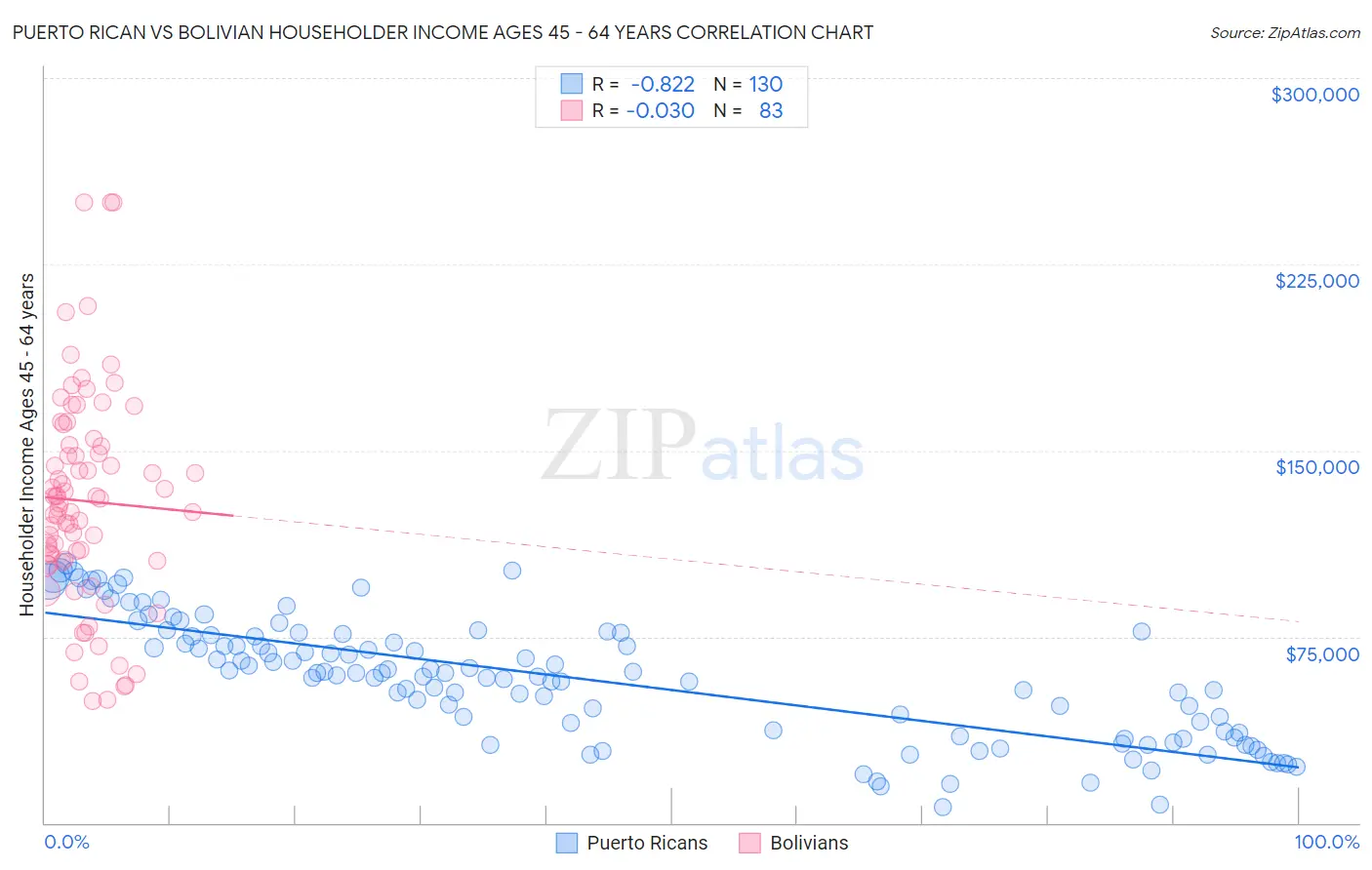 Puerto Rican vs Bolivian Householder Income Ages 45 - 64 years