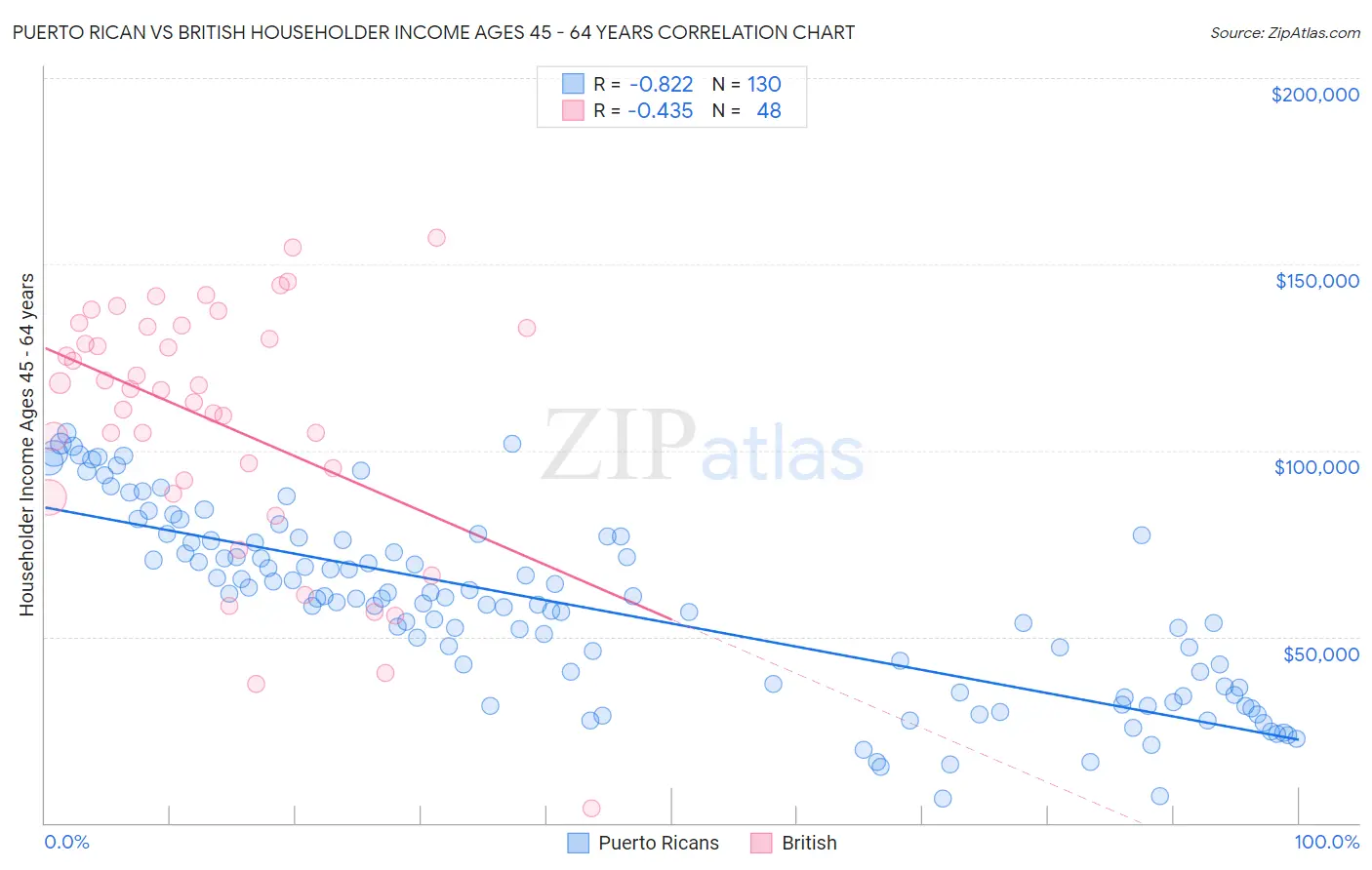 Puerto Rican vs British Householder Income Ages 45 - 64 years