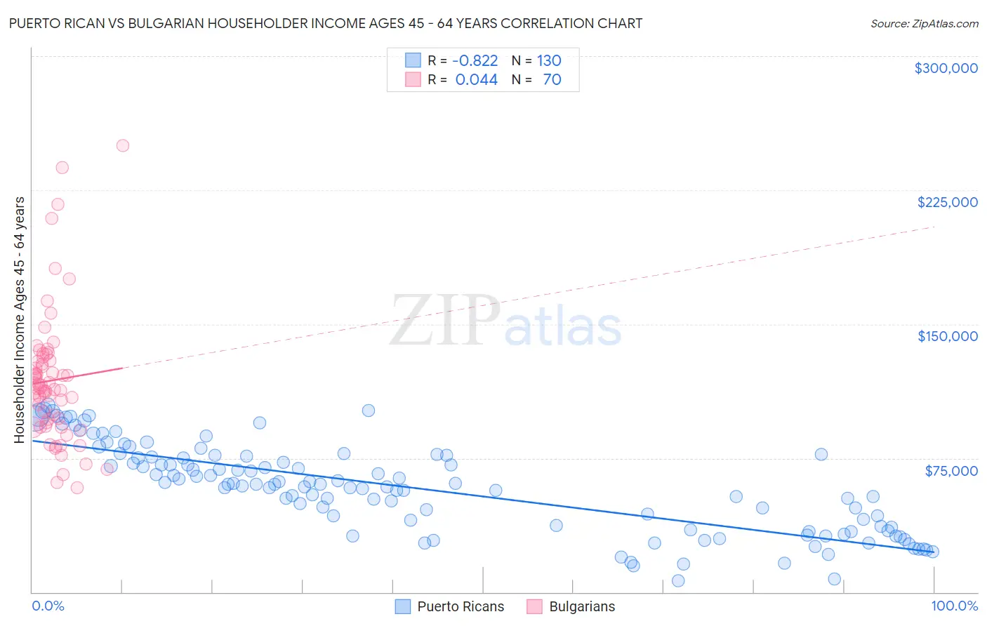 Puerto Rican vs Bulgarian Householder Income Ages 45 - 64 years