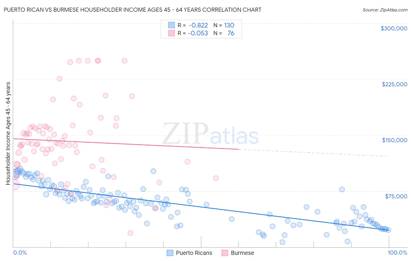 Puerto Rican vs Burmese Householder Income Ages 45 - 64 years