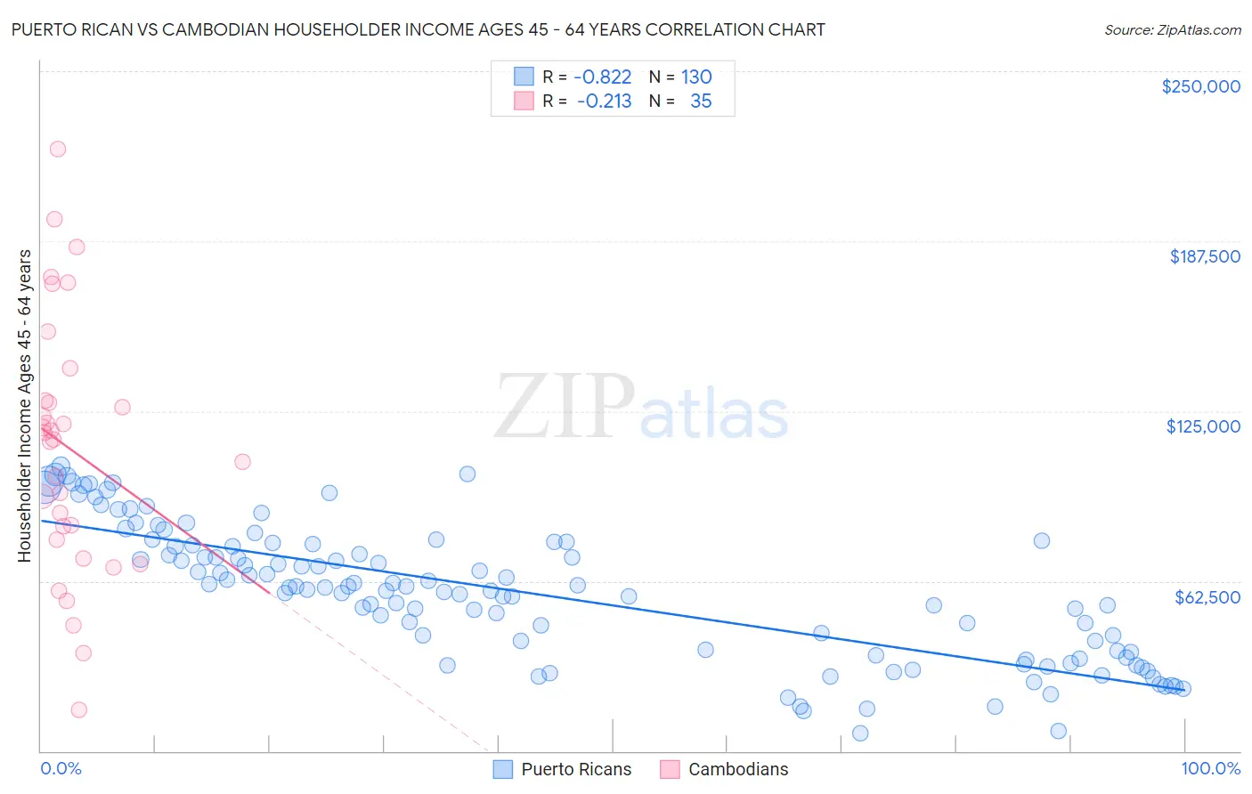Puerto Rican vs Cambodian Householder Income Ages 45 - 64 years