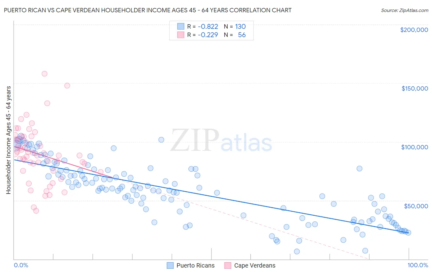 Puerto Rican vs Cape Verdean Householder Income Ages 45 - 64 years