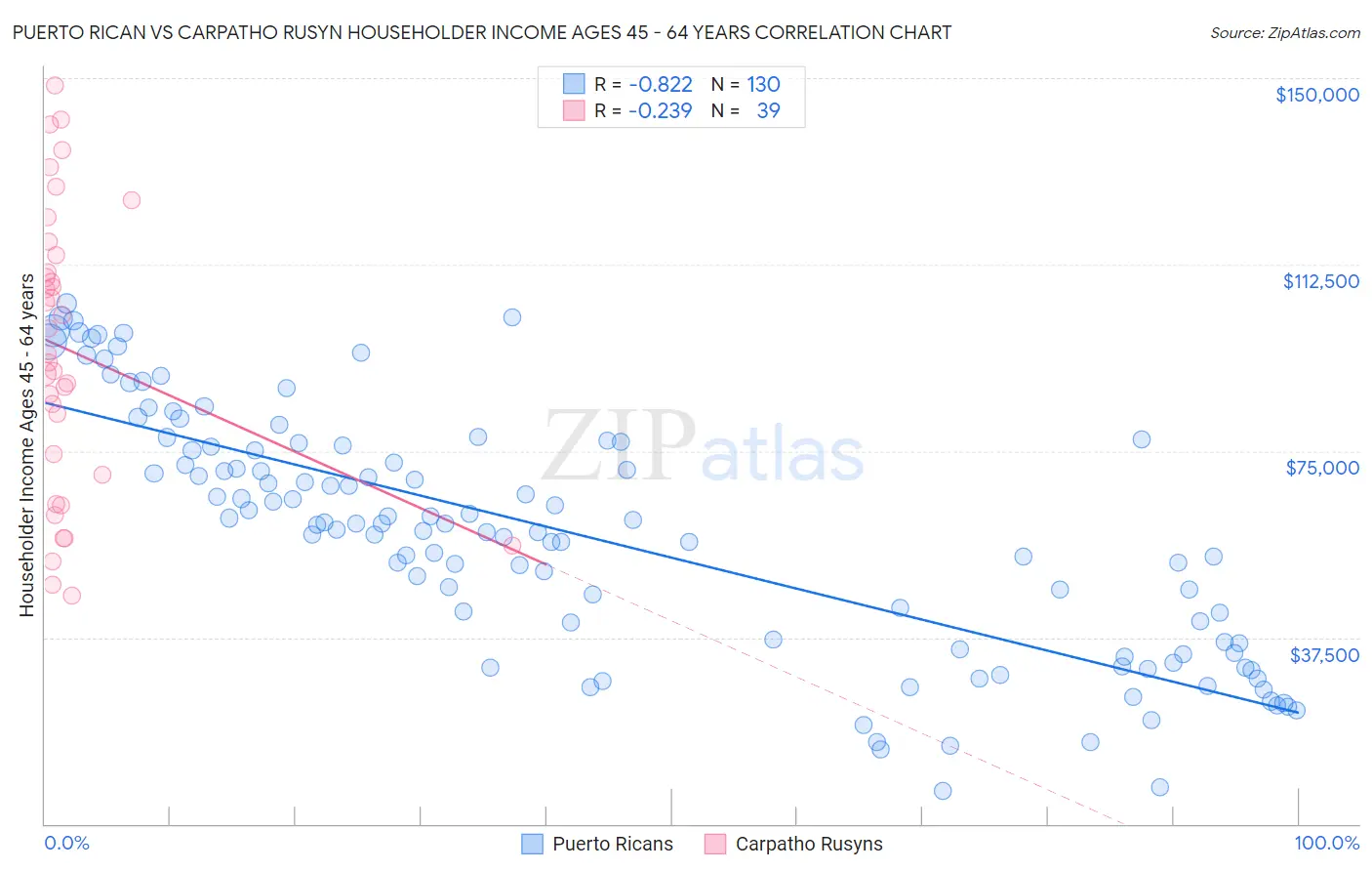 Puerto Rican vs Carpatho Rusyn Householder Income Ages 45 - 64 years