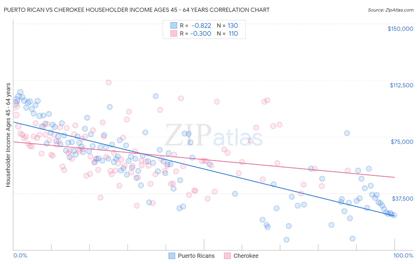 Puerto Rican vs Cherokee Householder Income Ages 45 - 64 years