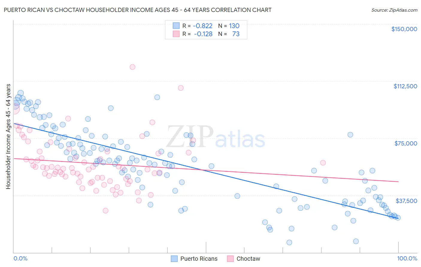 Puerto Rican vs Choctaw Householder Income Ages 45 - 64 years