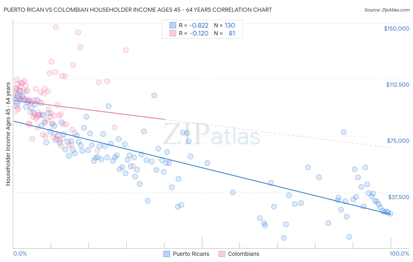 Puerto Rican vs Colombian Householder Income Ages 45 - 64 years