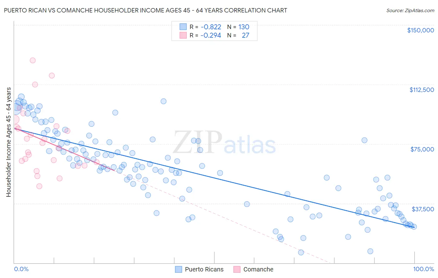 Puerto Rican vs Comanche Householder Income Ages 45 - 64 years
