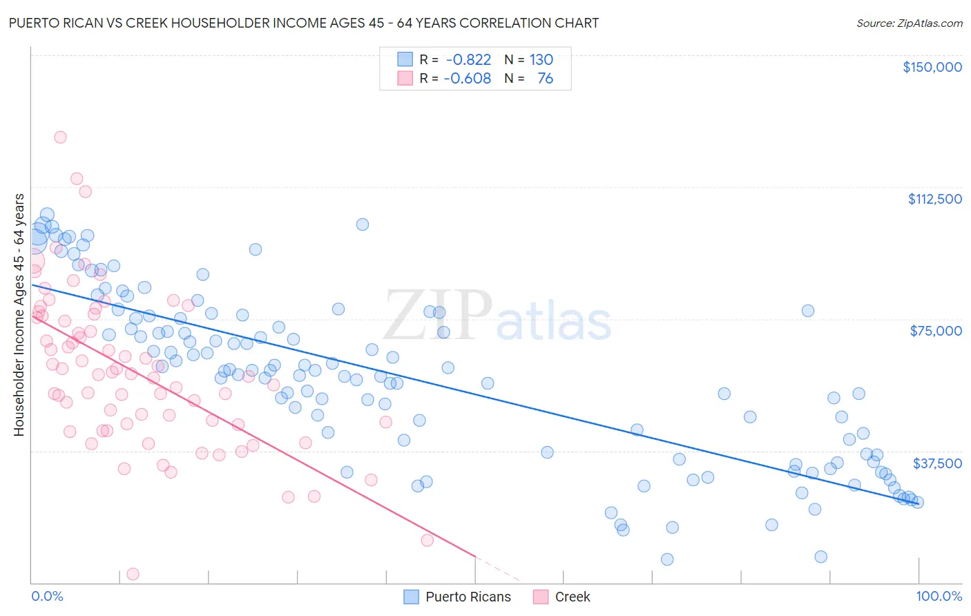 Puerto Rican vs Creek Householder Income Ages 45 - 64 years