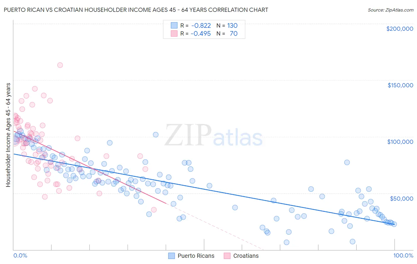 Puerto Rican vs Croatian Householder Income Ages 45 - 64 years