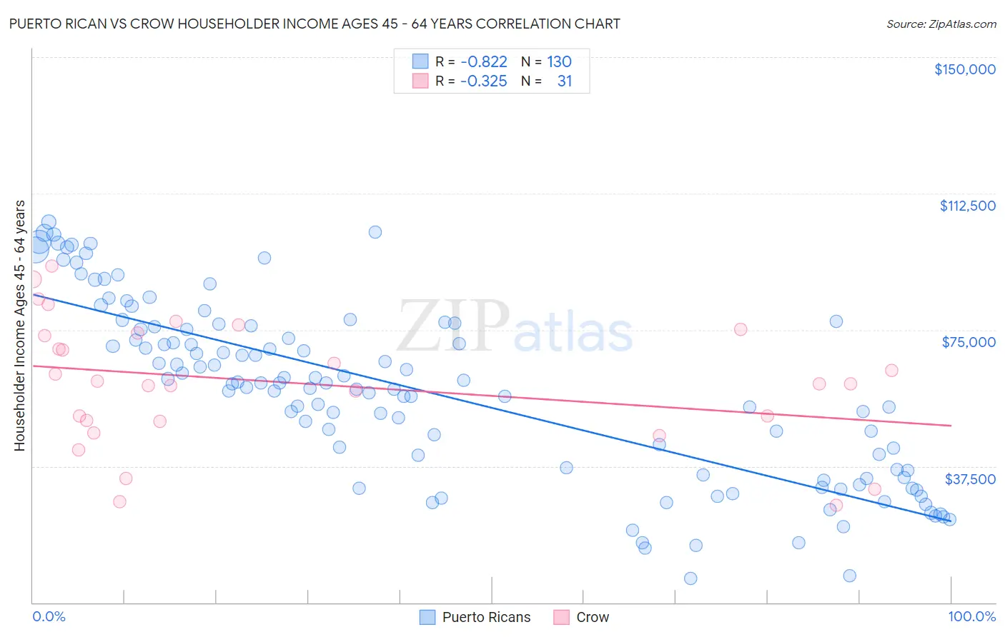 Puerto Rican vs Crow Householder Income Ages 45 - 64 years