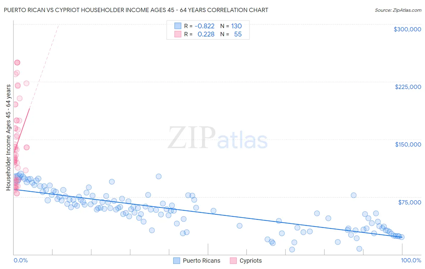 Puerto Rican vs Cypriot Householder Income Ages 45 - 64 years