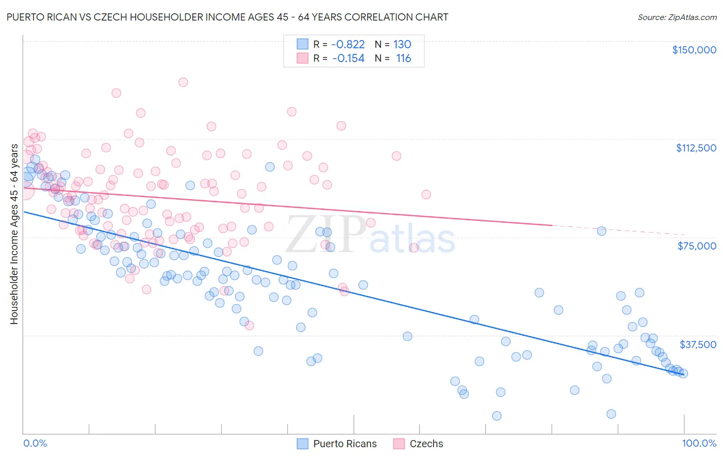 Puerto Rican vs Czech Householder Income Ages 45 - 64 years