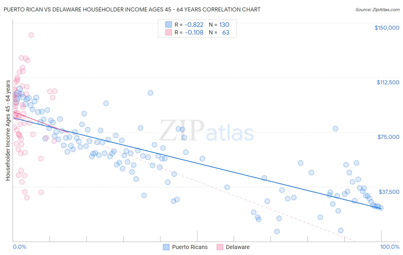 Puerto Rican vs Delaware Householder Income Ages 45 - 64 years