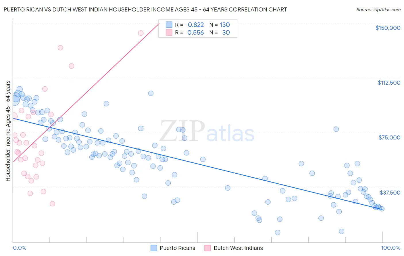 Puerto Rican vs Dutch West Indian Householder Income Ages 45 - 64 years