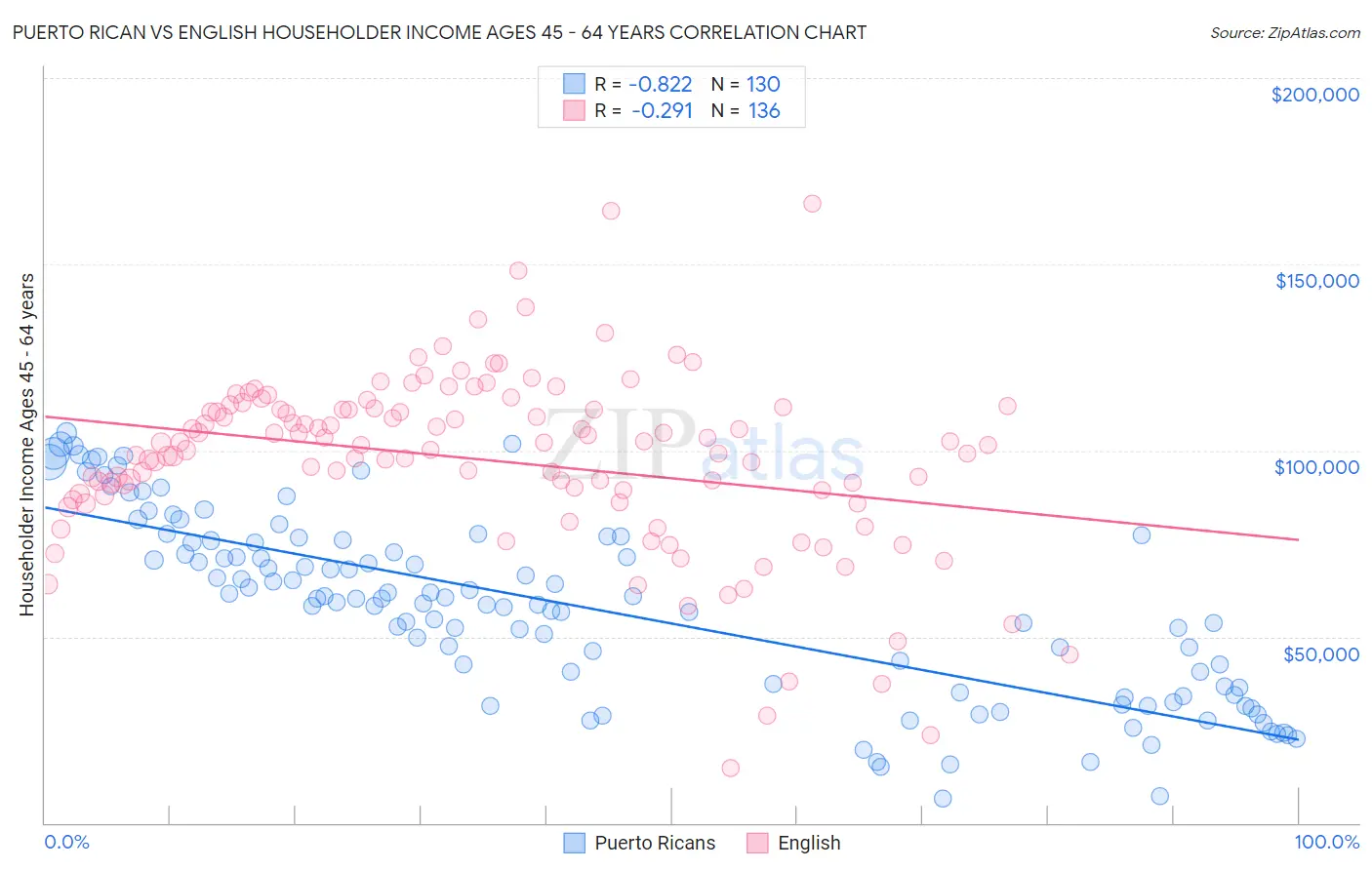 Puerto Rican vs English Householder Income Ages 45 - 64 years