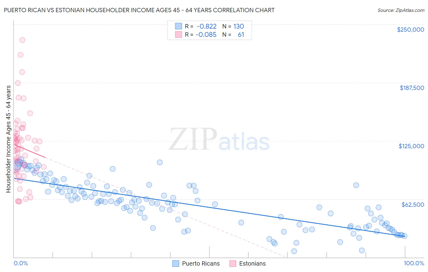 Puerto Rican vs Estonian Householder Income Ages 45 - 64 years