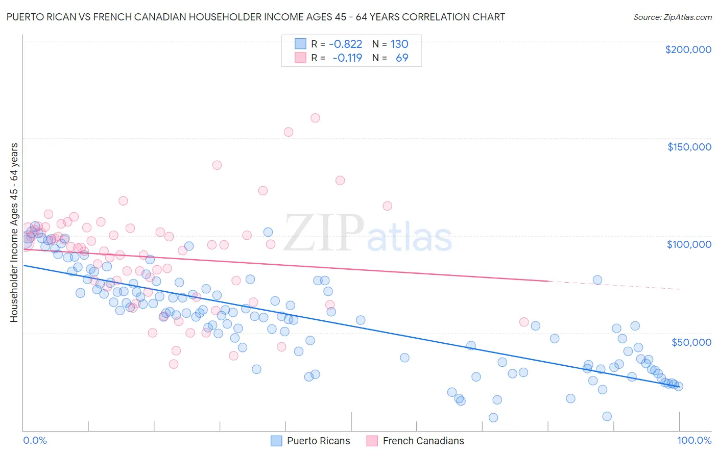 Puerto Rican vs French Canadian Householder Income Ages 45 - 64 years
