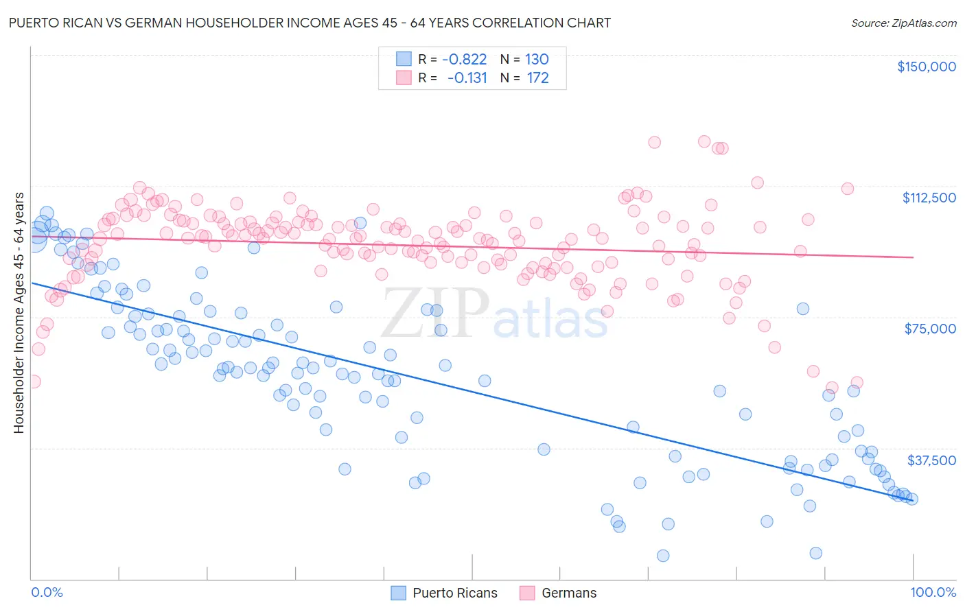 Puerto Rican vs German Householder Income Ages 45 - 64 years