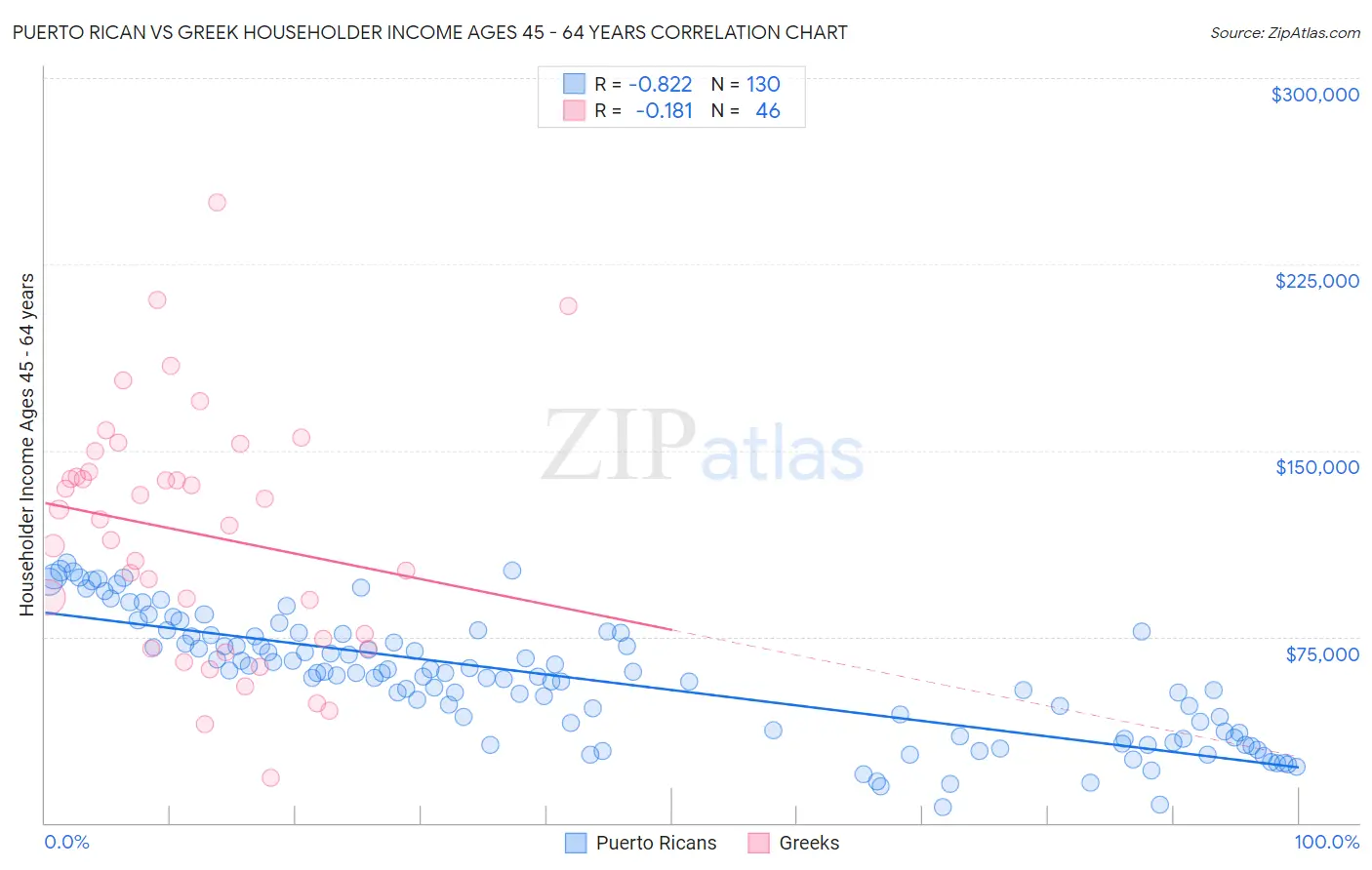 Puerto Rican vs Greek Householder Income Ages 45 - 64 years