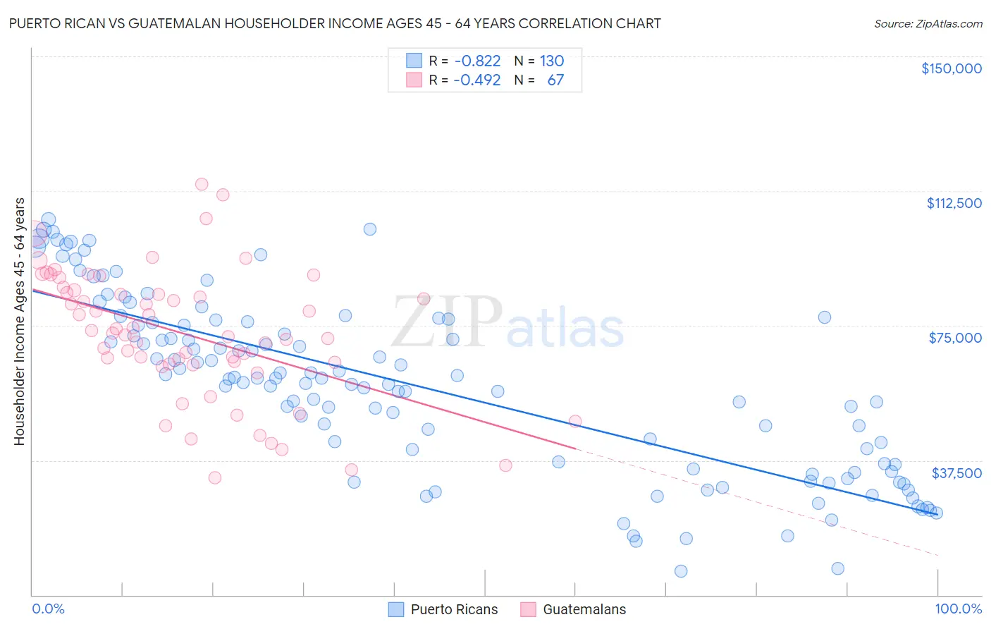 Puerto Rican vs Guatemalan Householder Income Ages 45 - 64 years