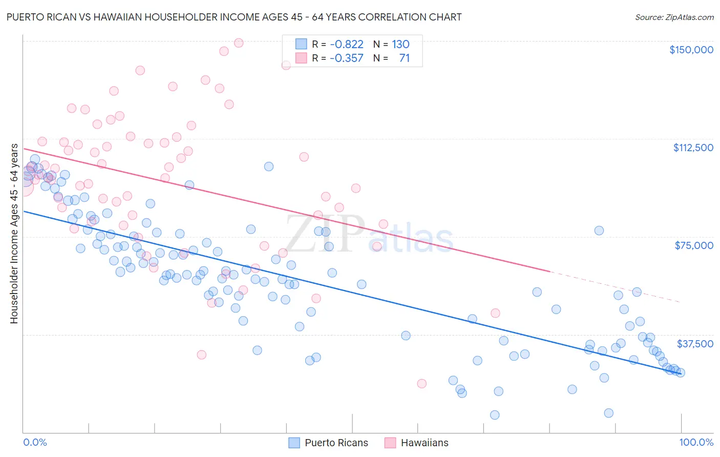 Puerto Rican vs Hawaiian Householder Income Ages 45 - 64 years