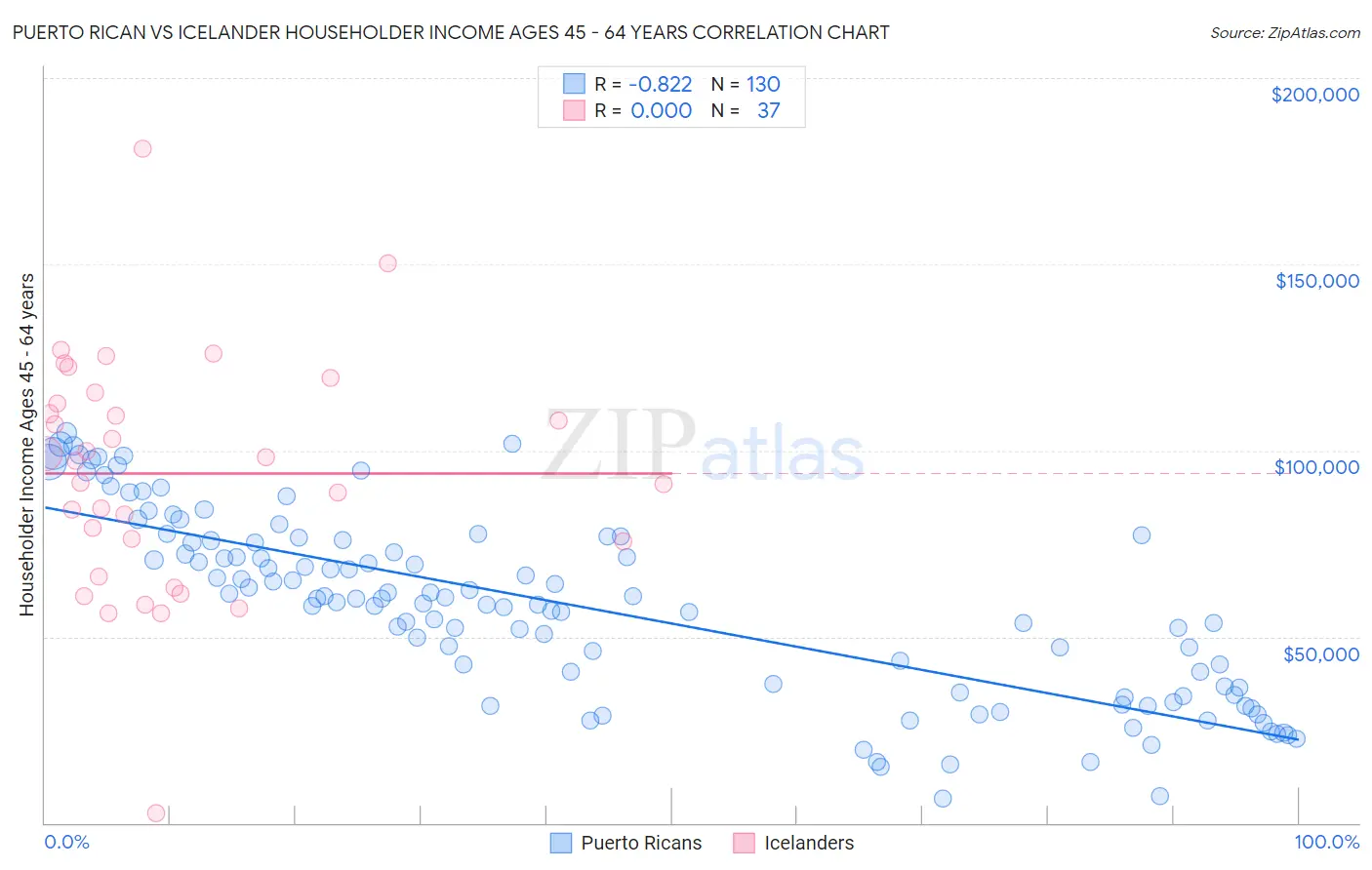 Puerto Rican vs Icelander Householder Income Ages 45 - 64 years