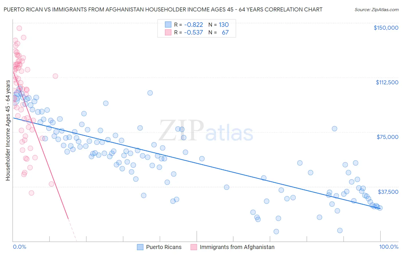 Puerto Rican vs Immigrants from Afghanistan Householder Income Ages 45 - 64 years