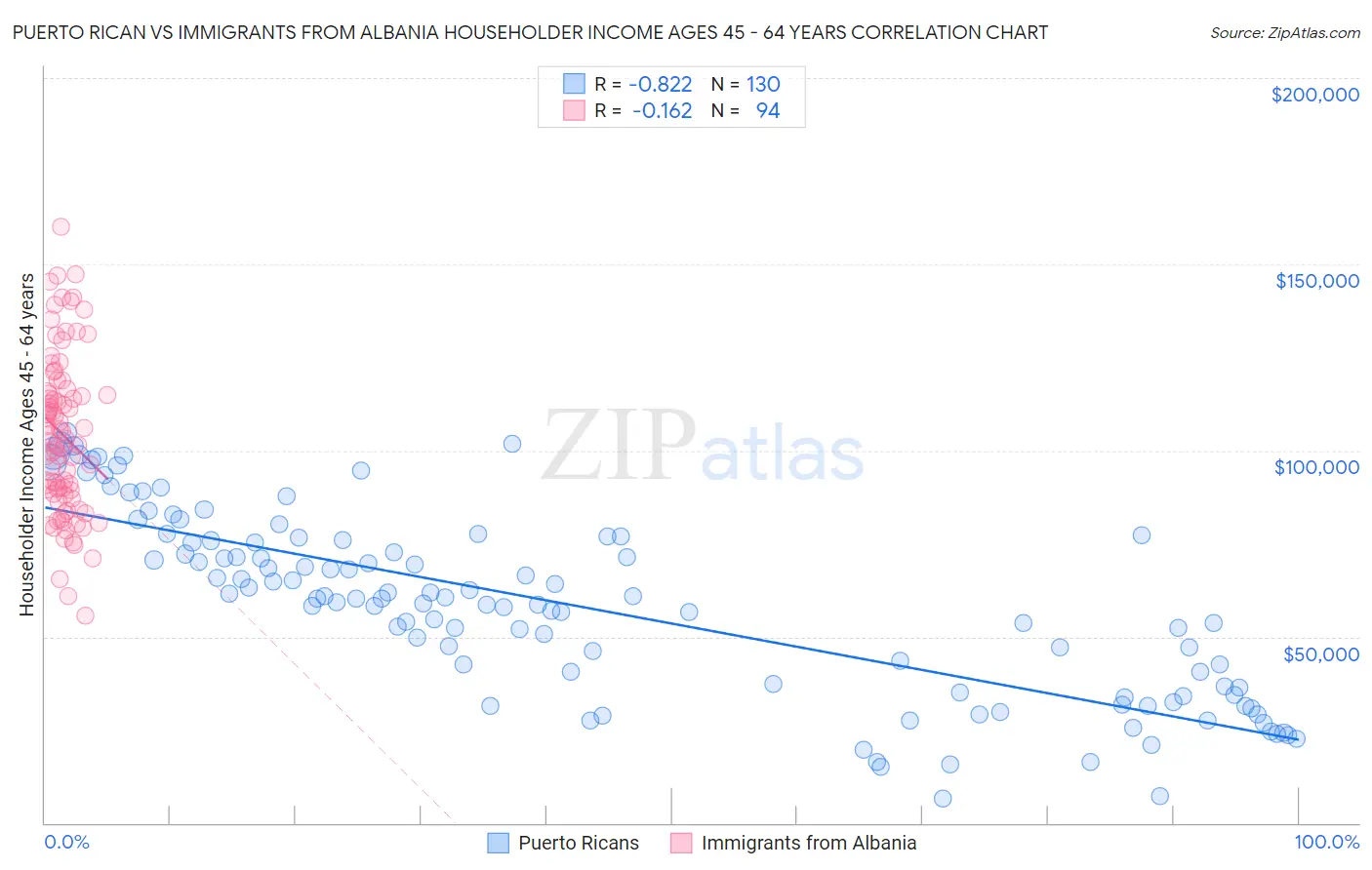 Puerto Rican vs Immigrants from Albania Householder Income Ages 45 - 64 years