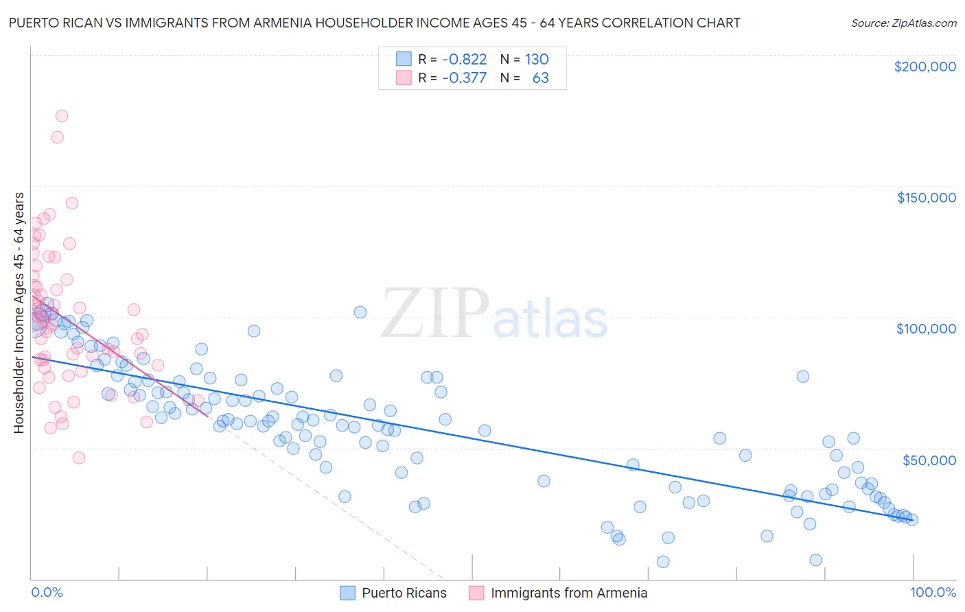Puerto Rican vs Immigrants from Armenia Householder Income Ages 45 - 64 years