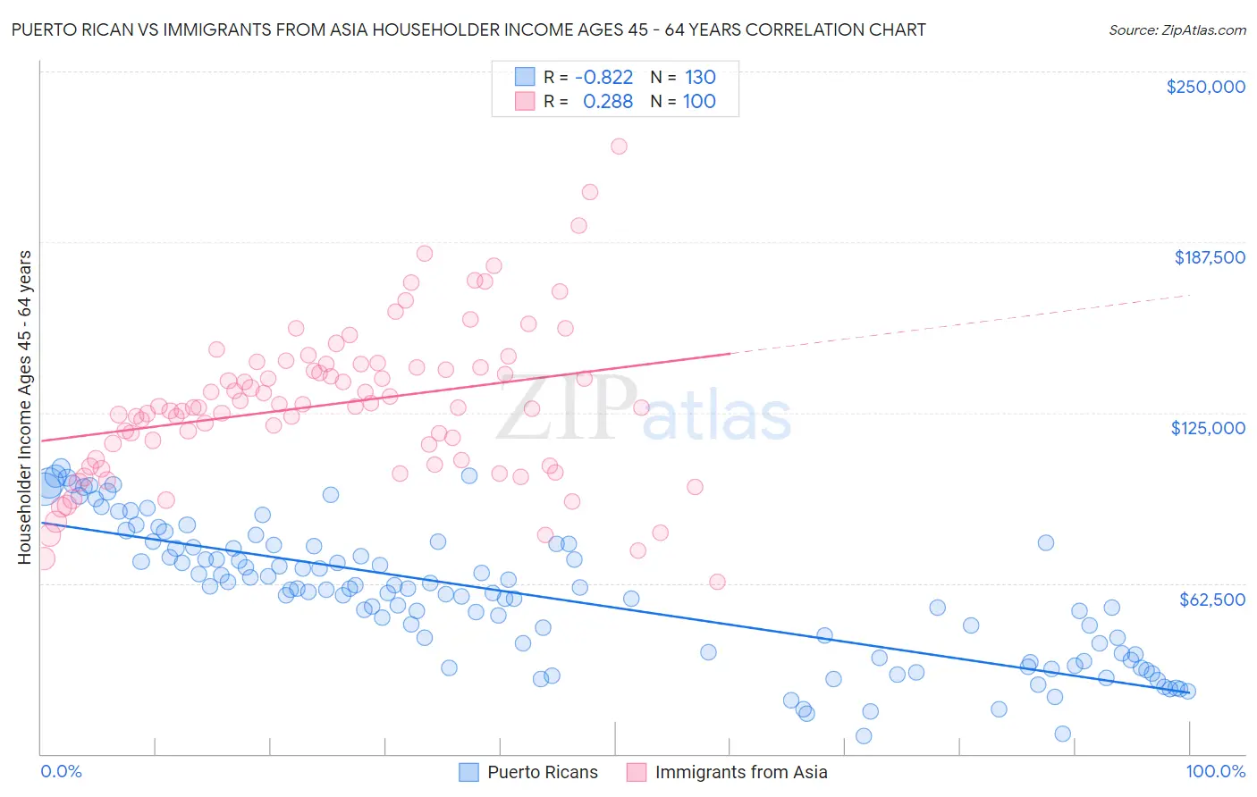 Puerto Rican vs Immigrants from Asia Householder Income Ages 45 - 64 years