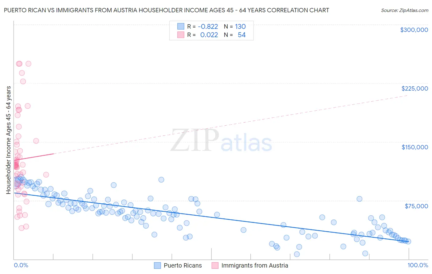 Puerto Rican vs Immigrants from Austria Householder Income Ages 45 - 64 years