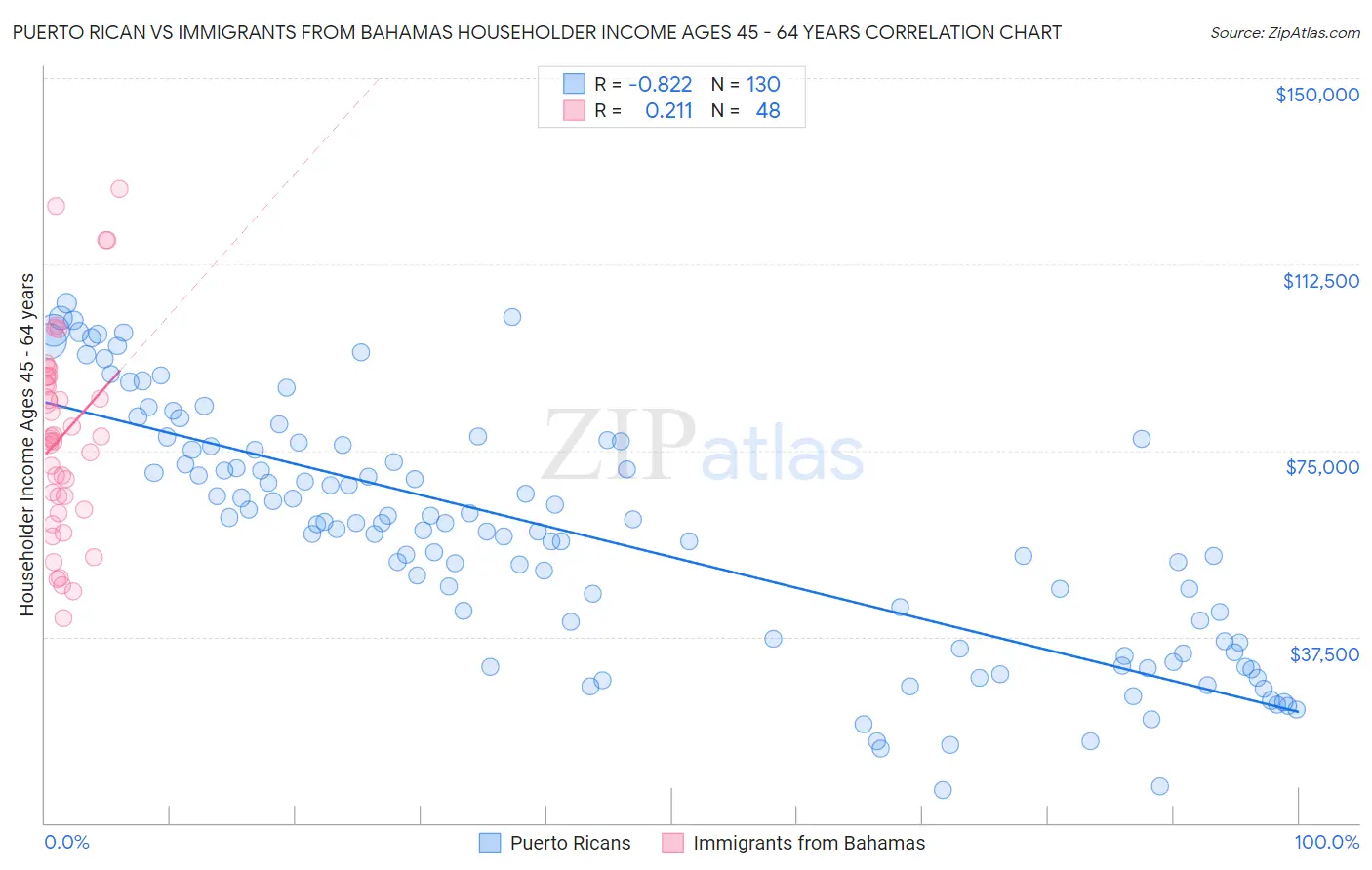 Puerto Rican vs Immigrants from Bahamas Householder Income Ages 45 - 64 years