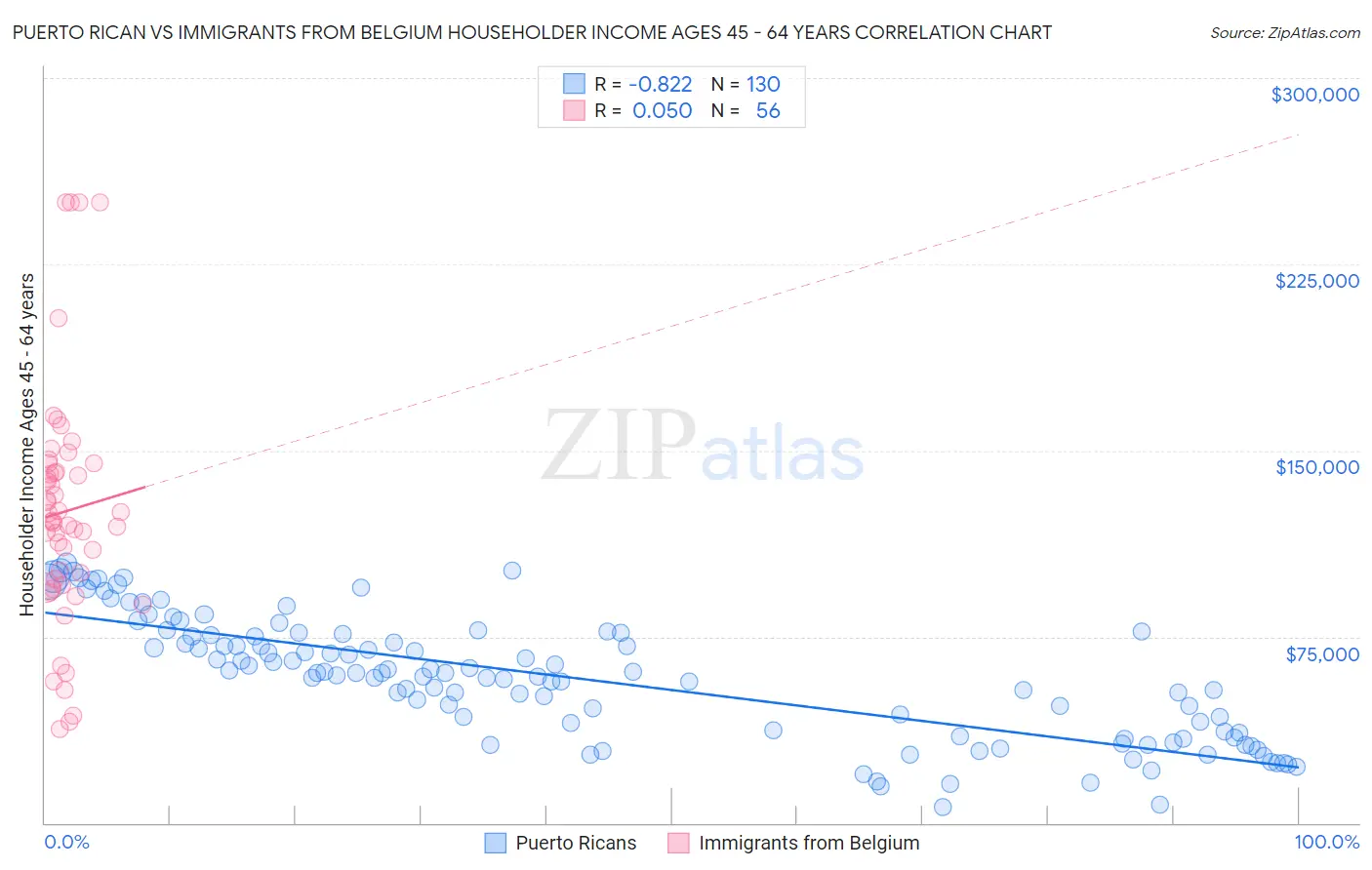 Puerto Rican vs Immigrants from Belgium Householder Income Ages 45 - 64 years