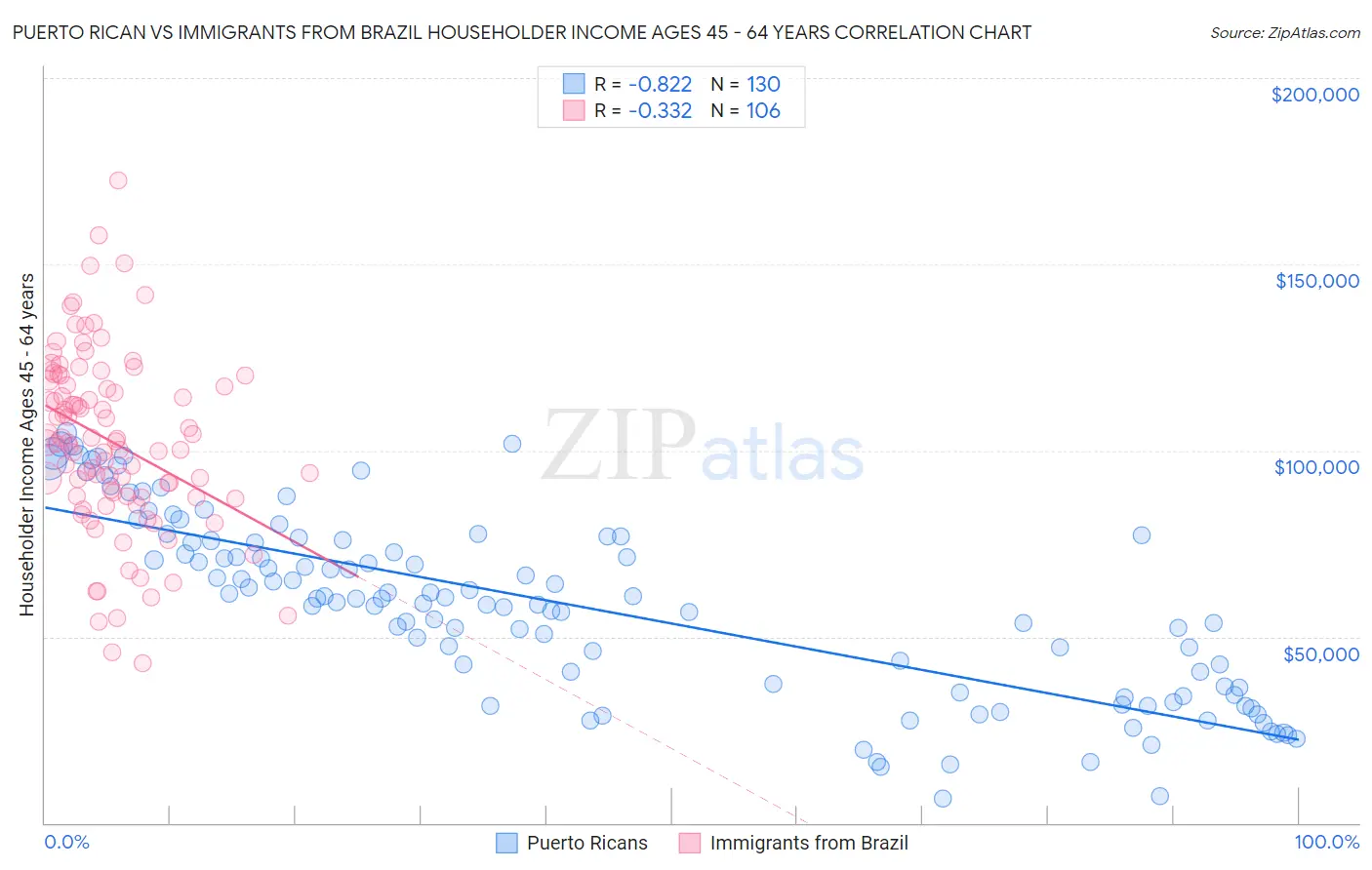 Puerto Rican vs Immigrants from Brazil Householder Income Ages 45 - 64 years