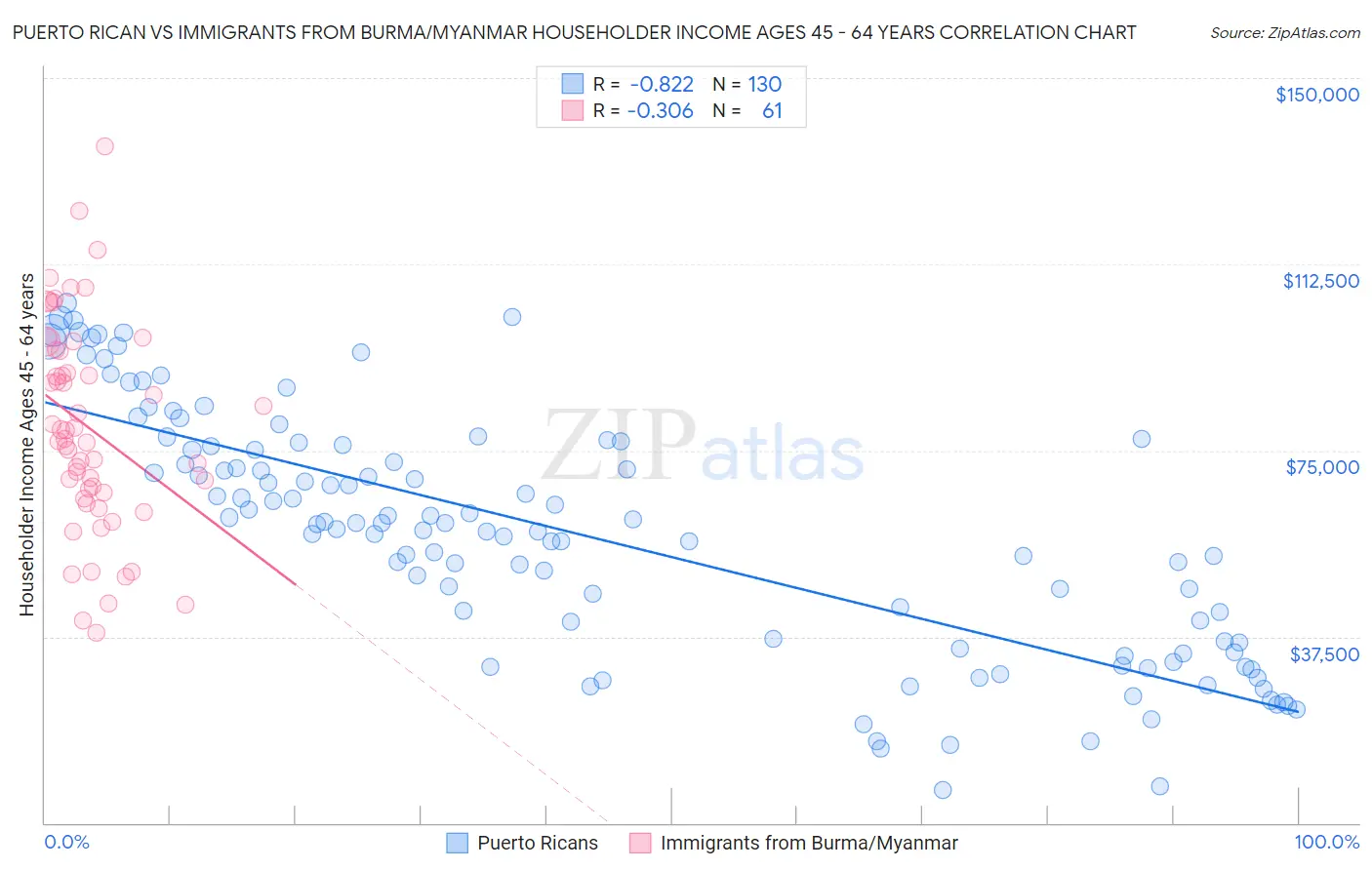 Puerto Rican vs Immigrants from Burma/Myanmar Householder Income Ages 45 - 64 years