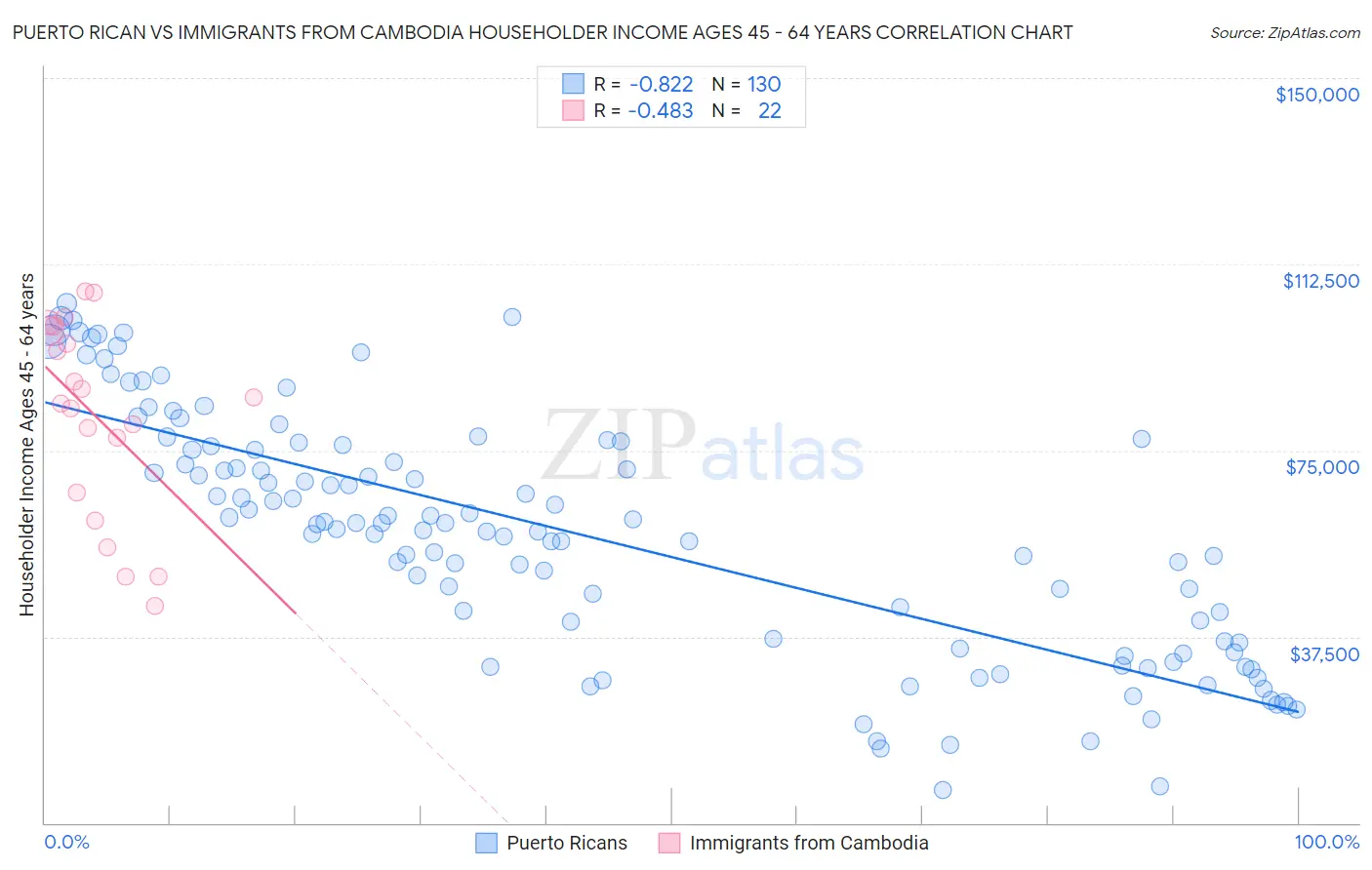 Puerto Rican vs Immigrants from Cambodia Householder Income Ages 45 - 64 years