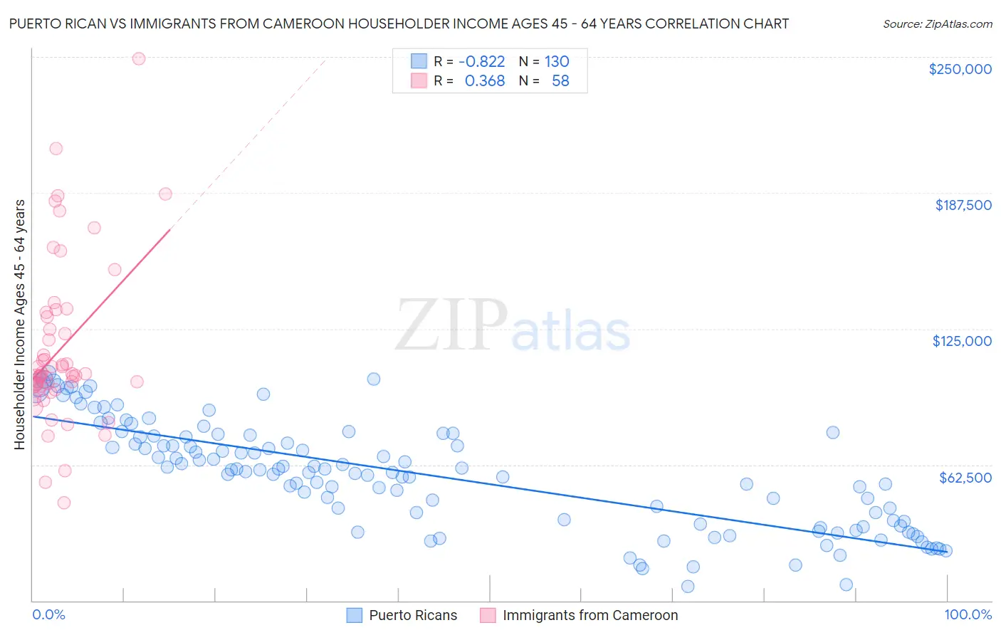 Puerto Rican vs Immigrants from Cameroon Householder Income Ages 45 - 64 years