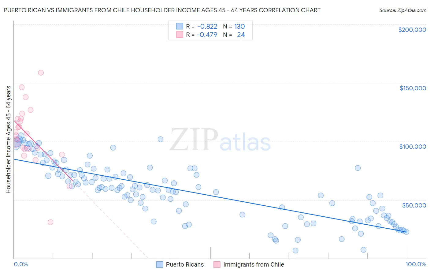 Puerto Rican vs Immigrants from Chile Householder Income Ages 45 - 64 years