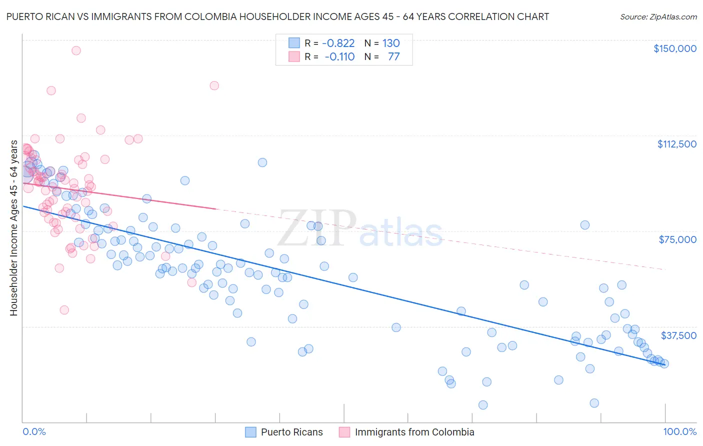 Puerto Rican vs Immigrants from Colombia Householder Income Ages 45 - 64 years